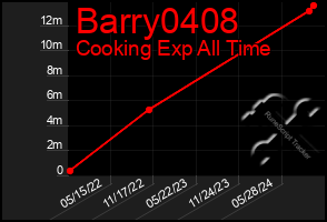 Total Graph of Barry0408