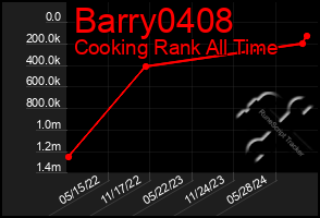 Total Graph of Barry0408