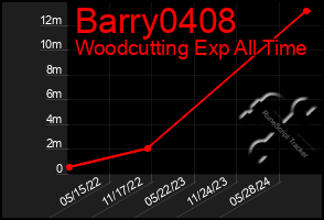 Total Graph of Barry0408