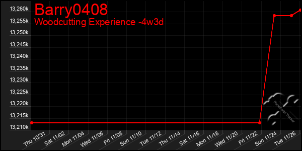 Last 31 Days Graph of Barry0408