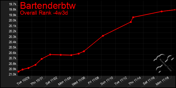 Last 31 Days Graph of Bartenderbtw