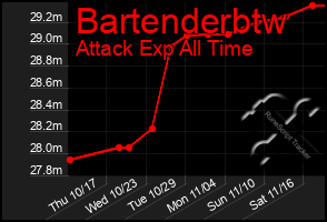 Total Graph of Bartenderbtw