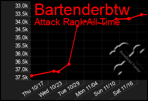 Total Graph of Bartenderbtw