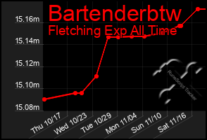 Total Graph of Bartenderbtw