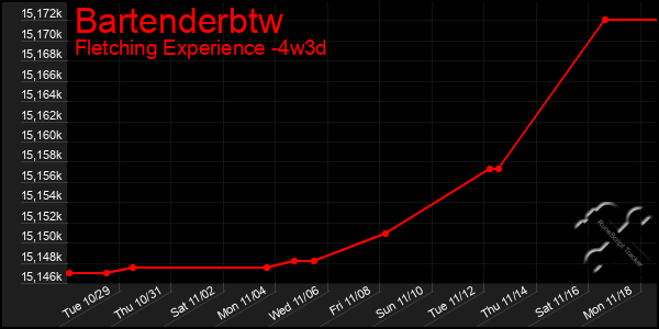 Last 31 Days Graph of Bartenderbtw