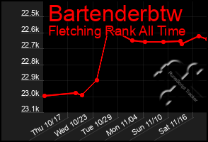 Total Graph of Bartenderbtw