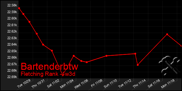 Last 31 Days Graph of Bartenderbtw