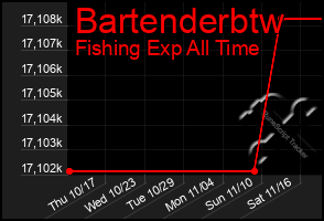 Total Graph of Bartenderbtw