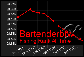 Total Graph of Bartenderbtw