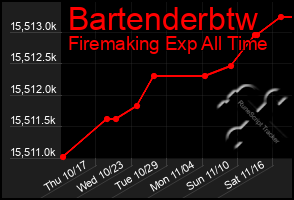 Total Graph of Bartenderbtw