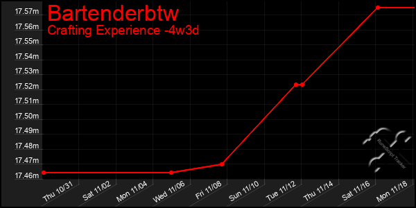 Last 31 Days Graph of Bartenderbtw