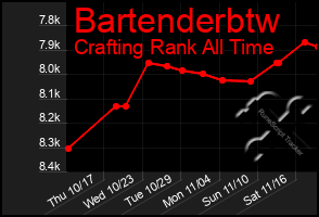 Total Graph of Bartenderbtw