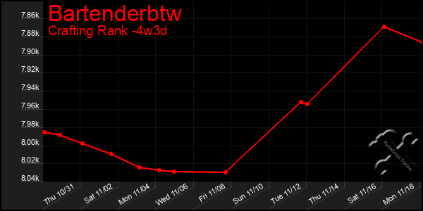 Last 31 Days Graph of Bartenderbtw