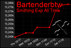 Total Graph of Bartenderbtw