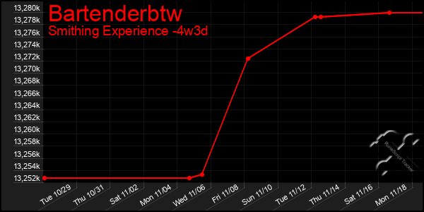 Last 31 Days Graph of Bartenderbtw