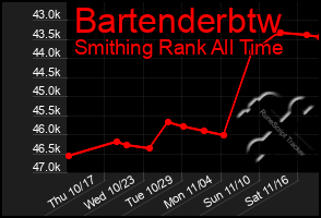 Total Graph of Bartenderbtw