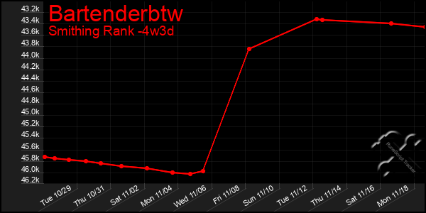 Last 31 Days Graph of Bartenderbtw