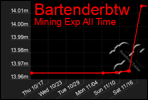 Total Graph of Bartenderbtw