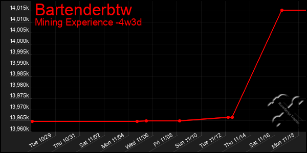 Last 31 Days Graph of Bartenderbtw