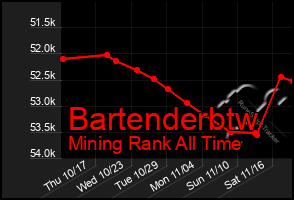 Total Graph of Bartenderbtw