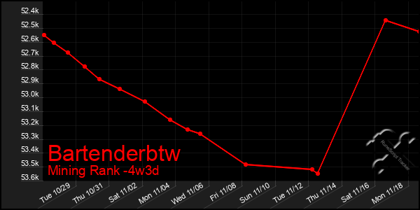 Last 31 Days Graph of Bartenderbtw