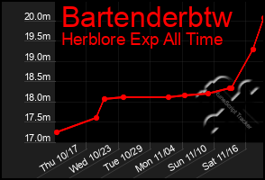 Total Graph of Bartenderbtw