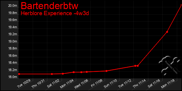 Last 31 Days Graph of Bartenderbtw