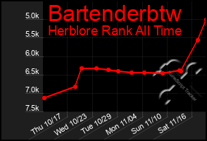 Total Graph of Bartenderbtw