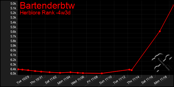 Last 31 Days Graph of Bartenderbtw