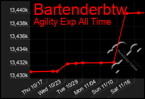 Total Graph of Bartenderbtw