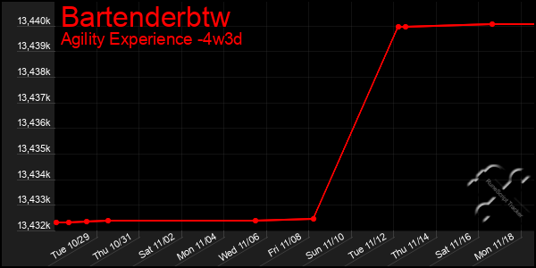 Last 31 Days Graph of Bartenderbtw