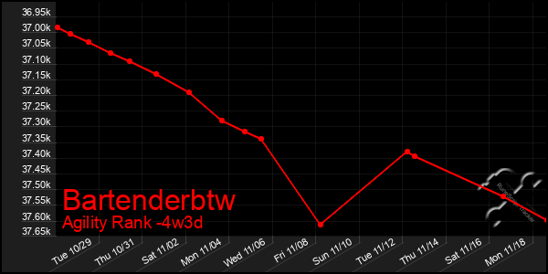 Last 31 Days Graph of Bartenderbtw