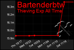 Total Graph of Bartenderbtw