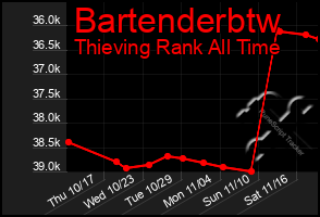 Total Graph of Bartenderbtw