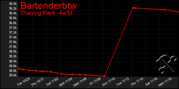 Last 31 Days Graph of Bartenderbtw