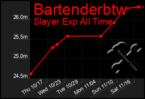 Total Graph of Bartenderbtw