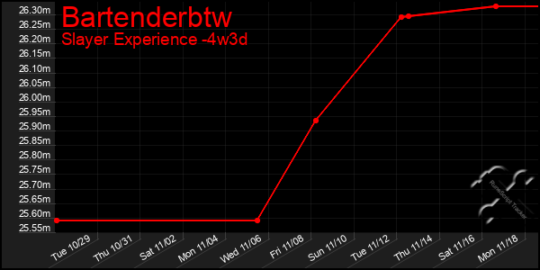 Last 31 Days Graph of Bartenderbtw