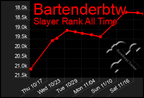 Total Graph of Bartenderbtw