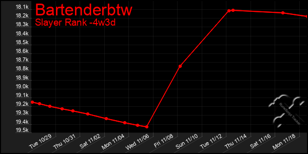 Last 31 Days Graph of Bartenderbtw