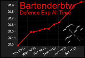 Total Graph of Bartenderbtw