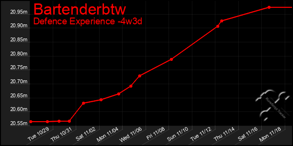 Last 31 Days Graph of Bartenderbtw