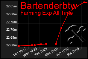 Total Graph of Bartenderbtw