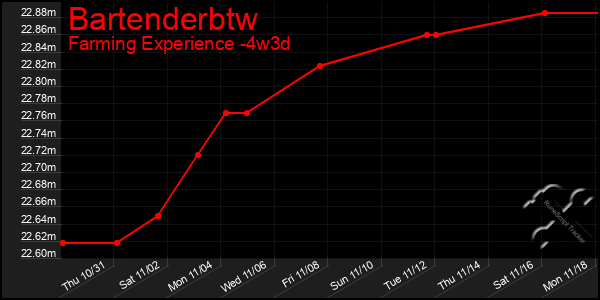 Last 31 Days Graph of Bartenderbtw