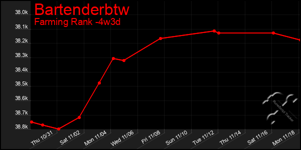 Last 31 Days Graph of Bartenderbtw