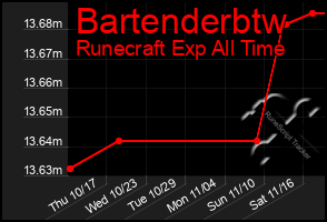 Total Graph of Bartenderbtw