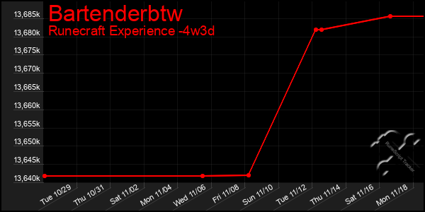 Last 31 Days Graph of Bartenderbtw