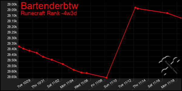 Last 31 Days Graph of Bartenderbtw