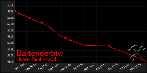 Last 31 Days Graph of Bartenderbtw