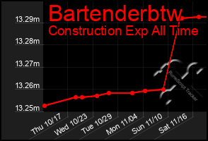 Total Graph of Bartenderbtw