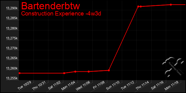 Last 31 Days Graph of Bartenderbtw